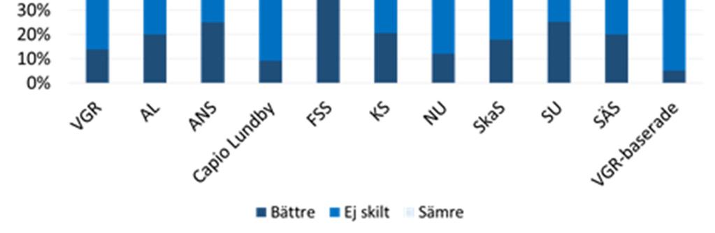 3 Den medicinska kvaliteten ska öka och den organisatoriska effektiviteten förbättras Även om vården i Västra Götalandsregionen i många delar håller en hög kvalitet så nås inte målsättningen med