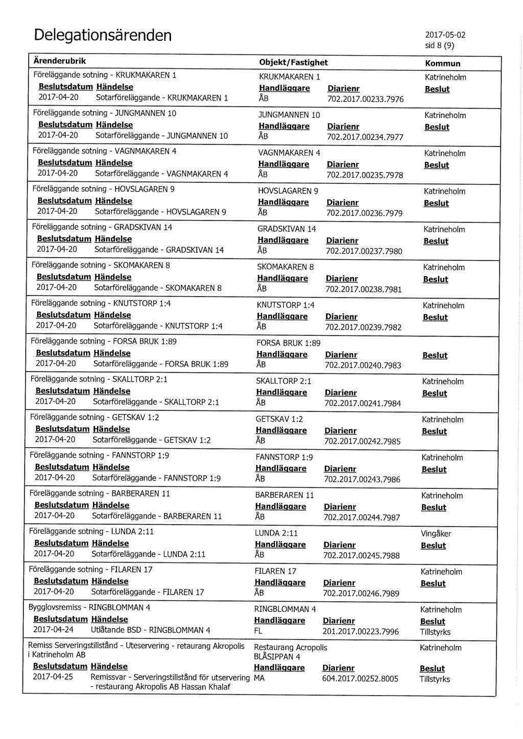 Delegationsärenden Ärenderubrik Objekt/ Fastighet Föreläggande sotning - KRUKMAKAREN 1 KRUKMAKAREN 1 sdatum Händelse 2017-04-20 Sotarföreläggande - KRUKMAKAREN 1 ÅB 702.2017.00233.
