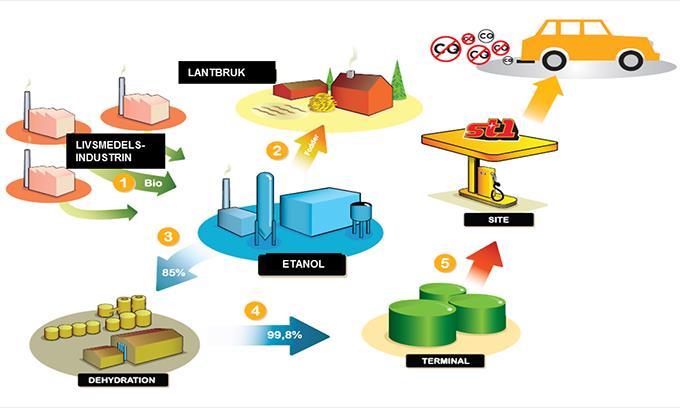 De okondenserade gasarna från avgasaren komprimeras med hjälp av en vätskeringpump och förs vidare till en etanolabsorbator. Resterade etanol som finns absorberas av vattnet i etanolabsorbatorn.