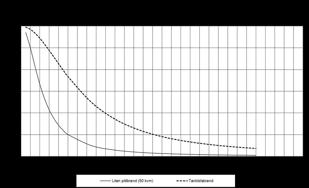 Figur B.2. Infallande strålning som funktion av avståndet från pölbrand (räknat från pölkant). 2.2.2 Bedömningskriterier Hur hög värmestrålning en person klarar utan att erhålla skador beror bl.a. på dess varaktighet.