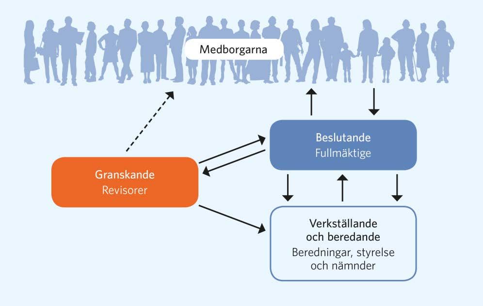 Fullmäktige och revisorerna - Samspel och samarbete! - Vill åt samma håll!