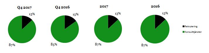 Perioden oktober - december Omsättning Koncernens omsättning ökade under fjärde kvartalet med 10,2 % till 99,8 MSEK (90,3).