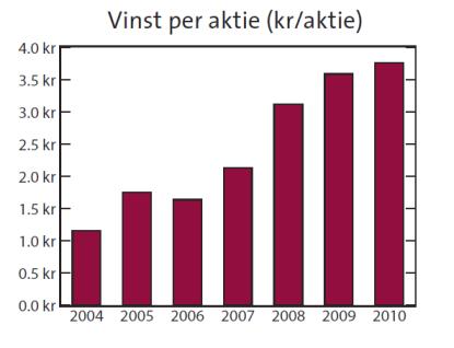 Resultaträkning januari mars 2011 jan-mars 2011 jan-mars 2010 RÖRELSENS INTÄKTER Licensintäkter 7 087 3 549 Repetitiva intäkter 50 466 36 096