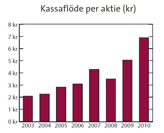 Kassaflöde januari mars 2011 DEN LÖPANDE VERKSAMHETEN jan-mars 2011 jan-mars 2011 Rörelseresultat 9 535 9 142 Justeringar för poster som ej ingår i kassaflödet 5 423 3 762 Ränta, aktieutdelning och