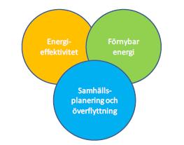 Enbart god planering räcker inte För att klara både klimatmålet och ambitioner om god tillgänglighet krävs både: Transportsnål planering Styrning mot klimatsmarta och