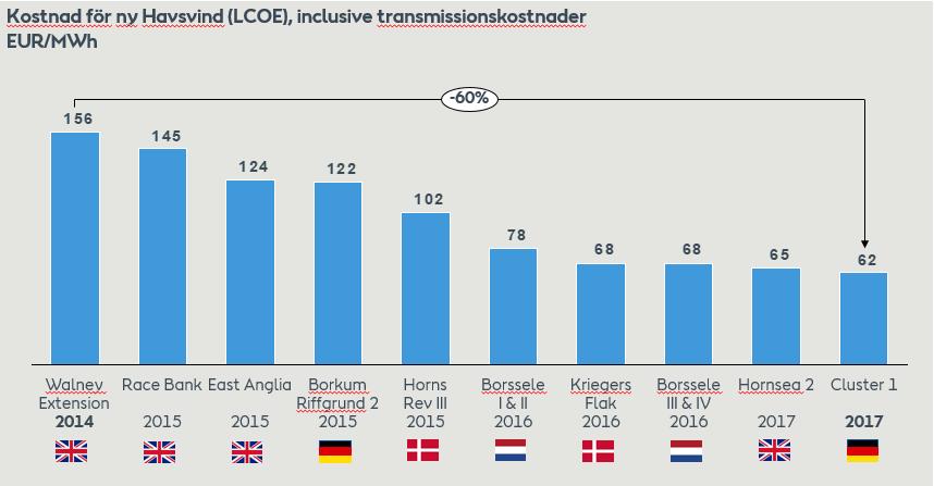 Sources: BEIS; Danish Energy Agency; Energinet.dk; NEV (Dutch Energy Scenarios), Bundesnetzagentur 1.