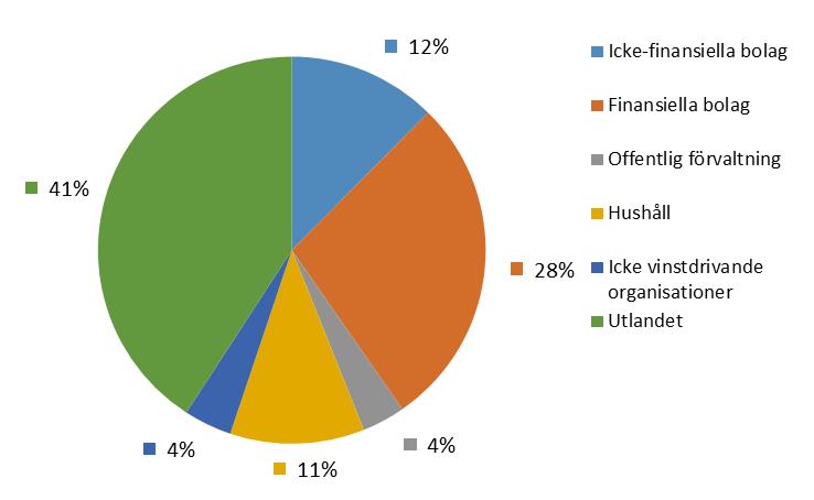 Finansinspektionen och SCB 3 FM 20 SM 1801 Statistiken med kommentarer Aktieförmögenheten minskade Aktieförmögenheten, värdet av de noterade bolagen på svensk marknadsplats, minskade med 60 miljarder