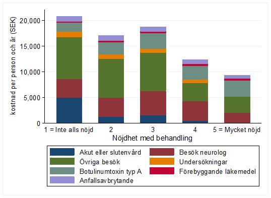 fördelat efter nöjdhet med behandling Figur 12.