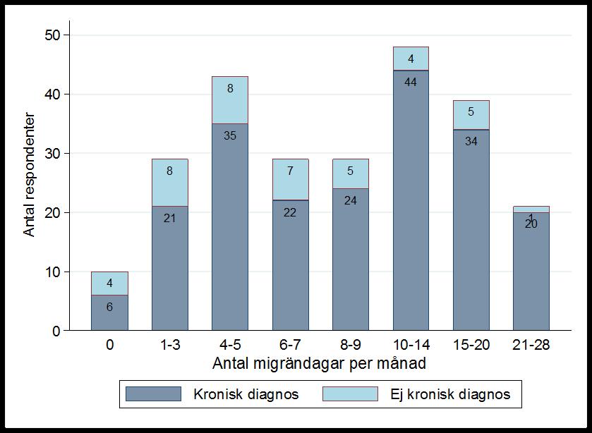 Respondenter som fick behandling med botulinumtoxin typ A hade en kronisk läkardiagnos i en majoritet av fallen. Både kostnaderna och QALY-förlusten ökade med antalet migrändagar per månad.