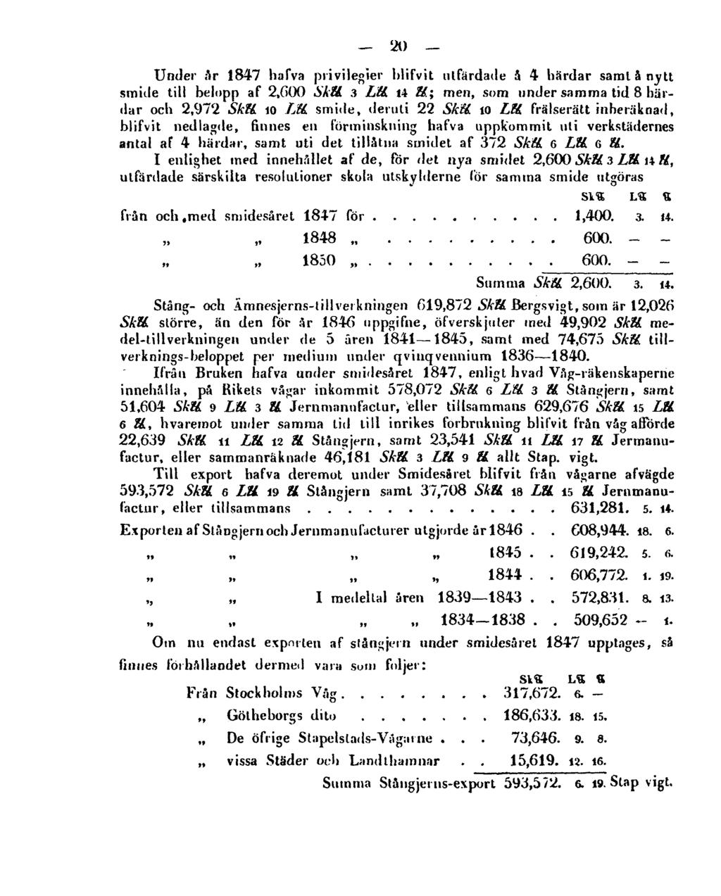 20 Under år 1847 hafva privilegier blifvit utfärdade å 4 härdar samla nytt smide till belopp af 2,600 Skll. 3 Lll. 14 ll.; men, som under samma tid 8 härdar och 2,972 Skll.