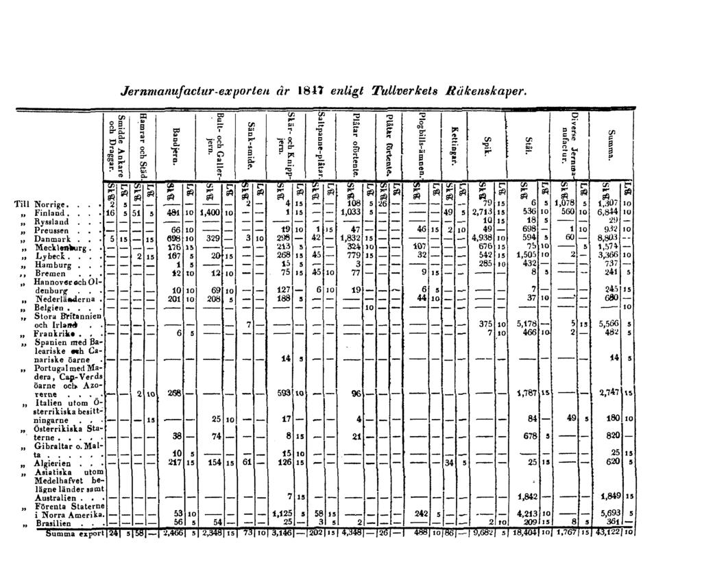Jernmanufactur-exporten år 1847