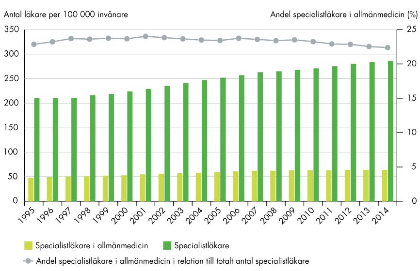 SOU 2017:53 Utredningens uppdrag, arbete och utgångspunkter Källa: Socialstyrelsens register för Nationella planeringsstödet (NPS) 1995 2014 (Vårdanalys 2017) Det är dock inte bara allmänläkare som