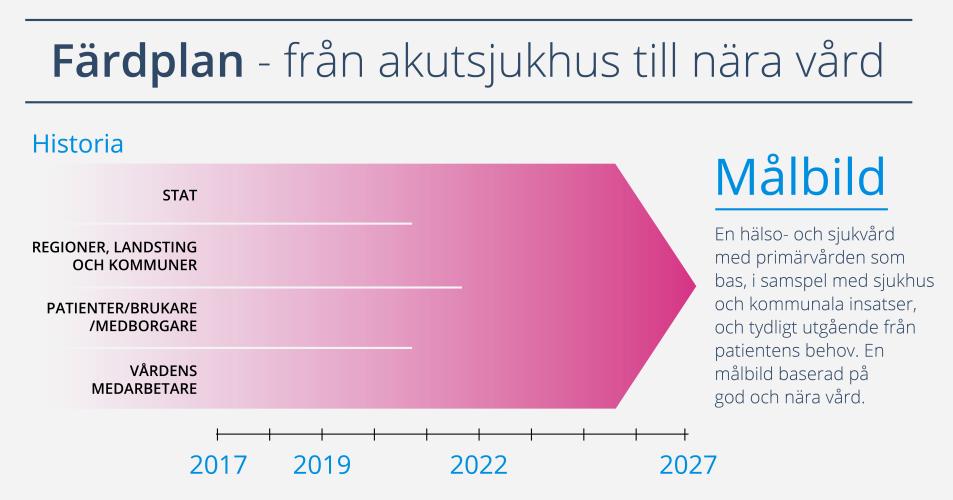 SOU 2017:53 Utredningens fortsatta arbete Utredningens uppfattning är att en så omfattande omställning som det här är fråga om, om den ska uppfattas och vara realistisk, kräver ett sådant tidsspann.
