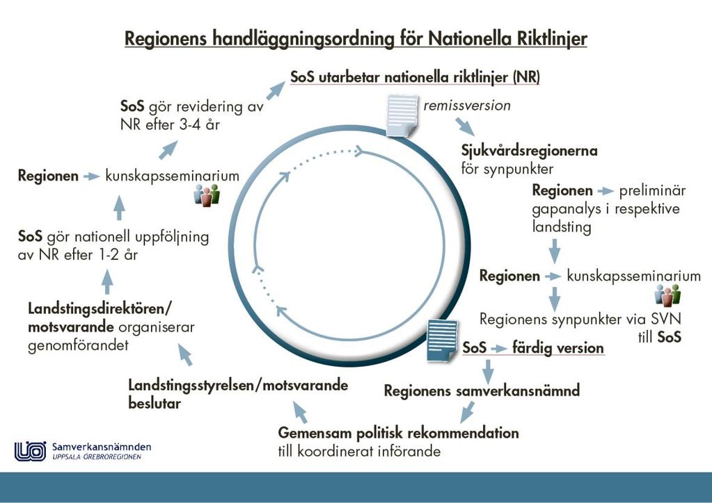 2017-06-01 Bilaga Det regionala arbetet med Socialstyrelsens nationella riktlinjer Samverkansnämnden har inrättat en sjukvårdsregional utvecklingsgrupp för handläggning av Socialstyrelsens nationella