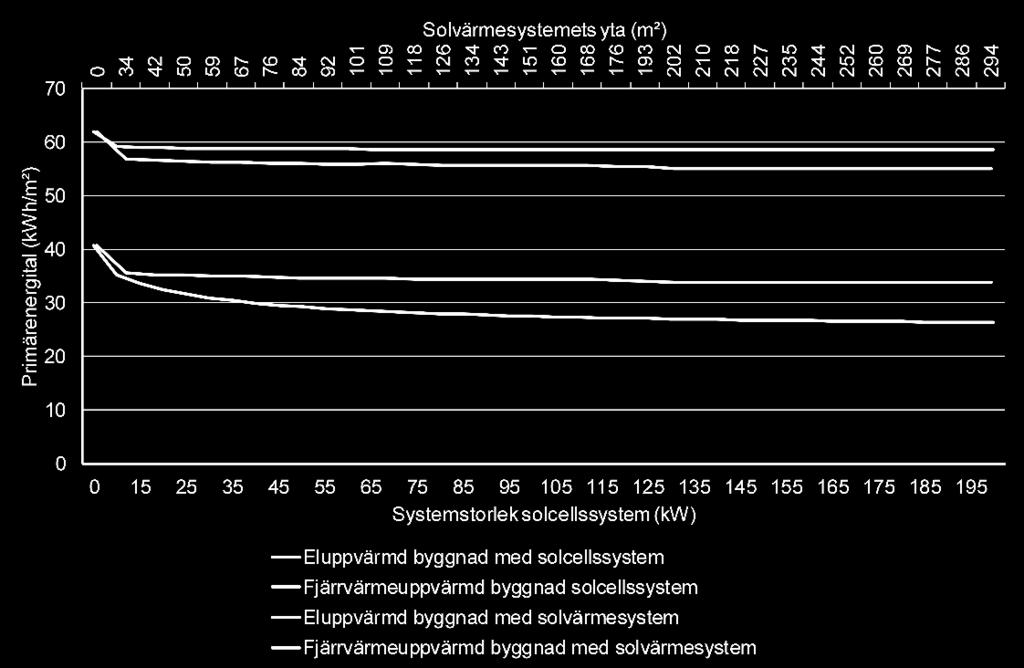 Med ett 100 kw solcellssystem i byggnaden med bergvärmepump reduceras primärenergitalet med 13 kwh/m² eller 32 %.