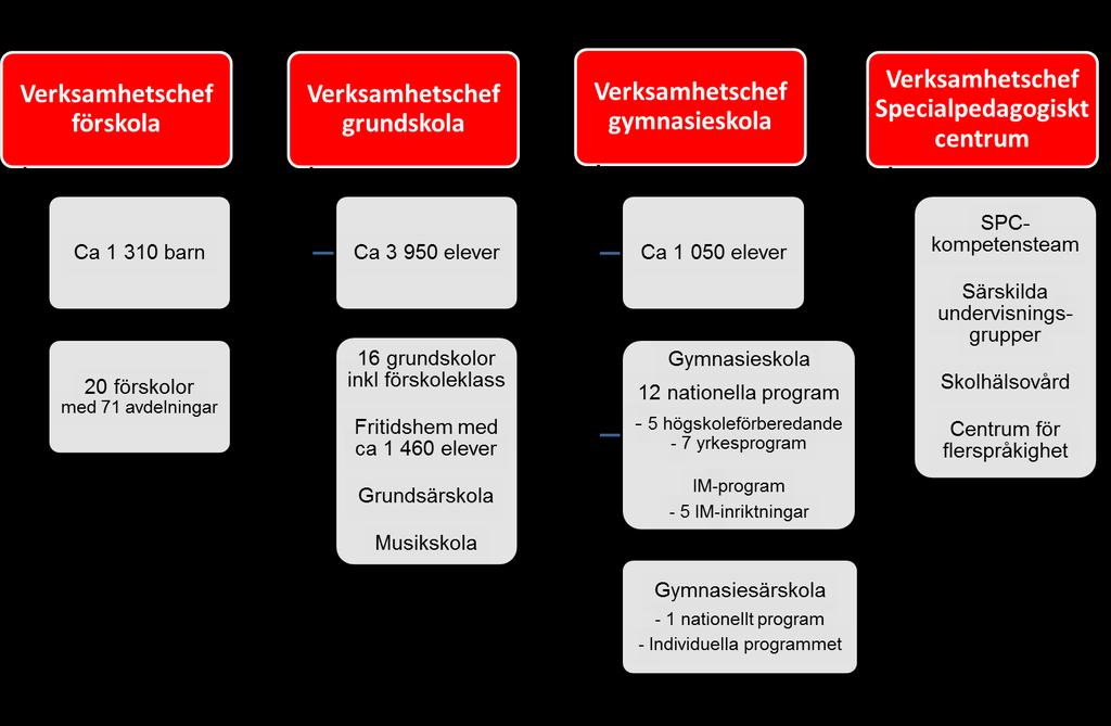 Verksamhetsområde De senaste årens volymökning har medfört att förskolor och skolor är trångbodda och en förändring av skolorganisationen är beslutad.