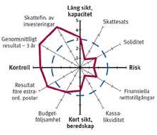 Finansiell profil Jämförelse med andra Finansiell profil - i jämförelse med Skånes kommuner Jämförelse med andra Vad är den finansiella profilen?