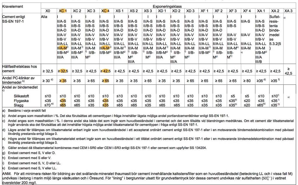 6 Standarder 6.1 Beskrivning av standarder och exponeringsklasser I SS 137003:2015 finns en tabell med accepterade bindemedelsammansättningar för de olika exponeringsklasserna, se figur 2.