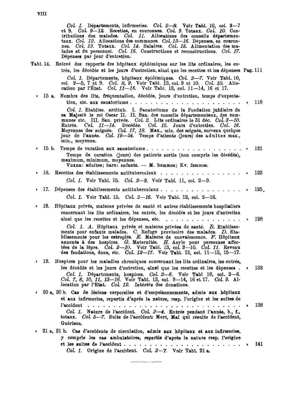 VIII Col. 1. Départements, infirmeries. Col. 2 8. Voir Tabl. 10, col. 2 7 et 9. Col. 9 12, Recettes, en couronnes. Col. 9. Totaux. Col. 10. Contributions des malades. Col. 11.