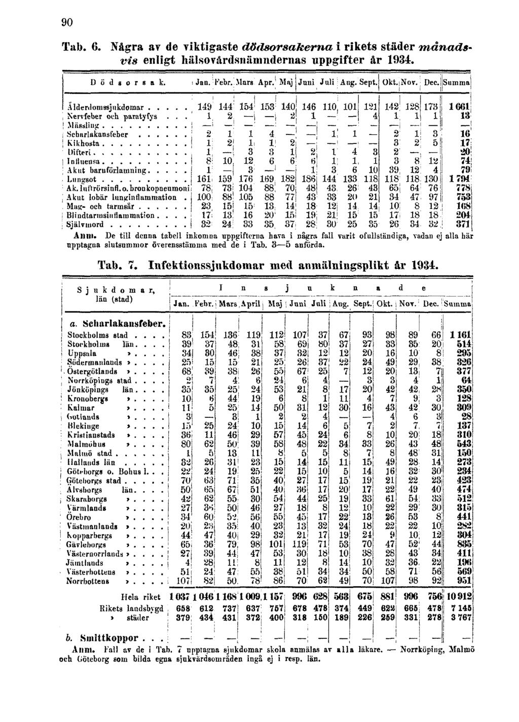 90 Tab. 6. Några av de viktigaste dödsorsakerna i rikets städer månadsvis enligt hälsovårdsnämndernas uppgifter år 1934. Anm.