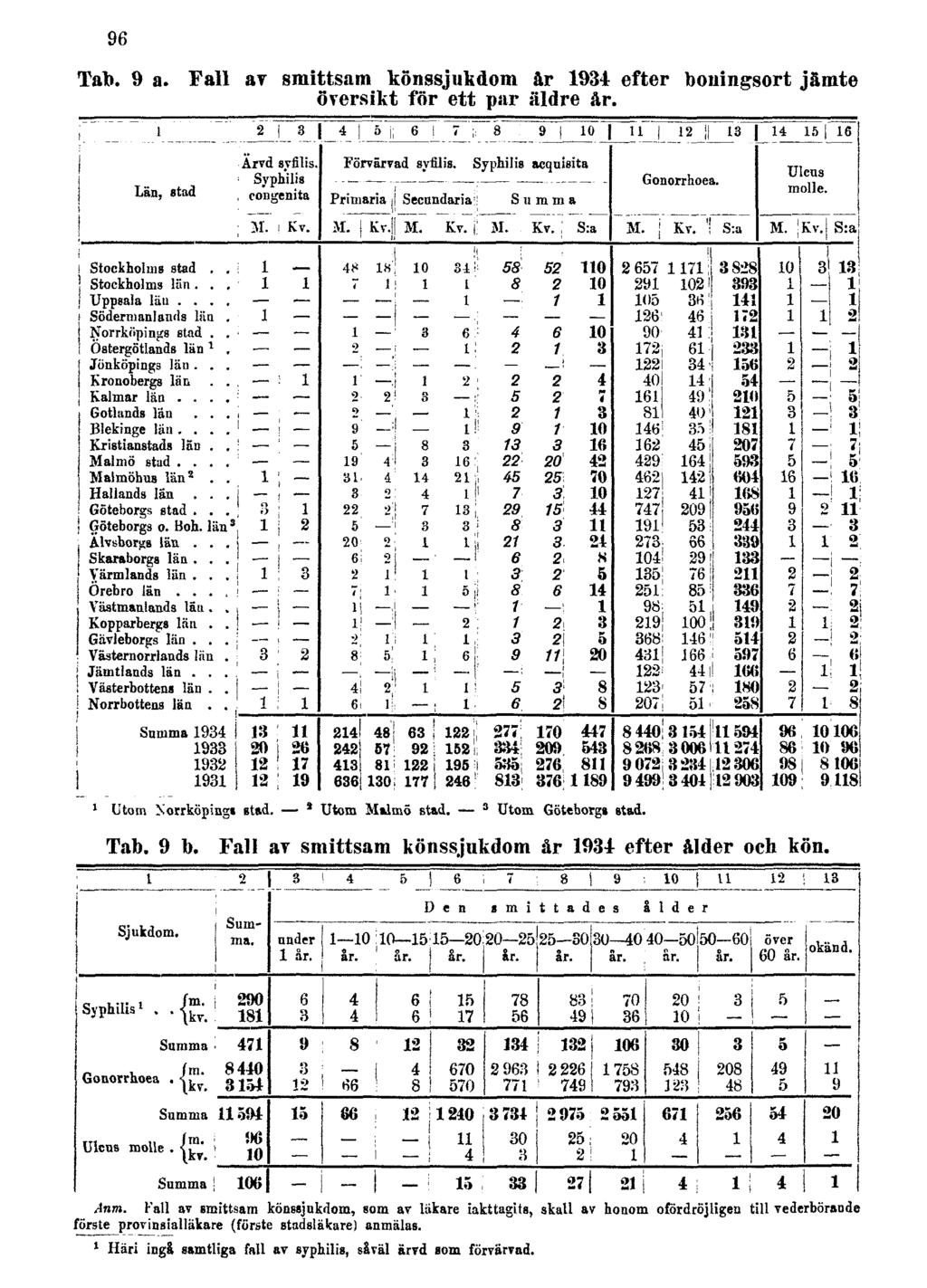 96 Tab. 9 a. Fall av smittsam könssjukdom år 1934 efter boningsort jämte översikt för ett par äldre år. 1 Utom Norrköping! stad. 2 Utom Malmö stad. 3 Utom Göteborg» stad. Tab. 9 b.