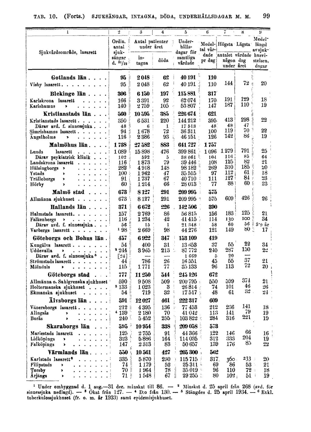 TAB. 10. (Forts.) SJUKSÄNGAR, INTAGNA, DÖDA, UNDERHÅLLSDAGAR M. M. 99 1 Under ombyggnad d. 1 aug. 31 dec. minskat till 86. 2 Minskat d. 25 april från 268 (avd.