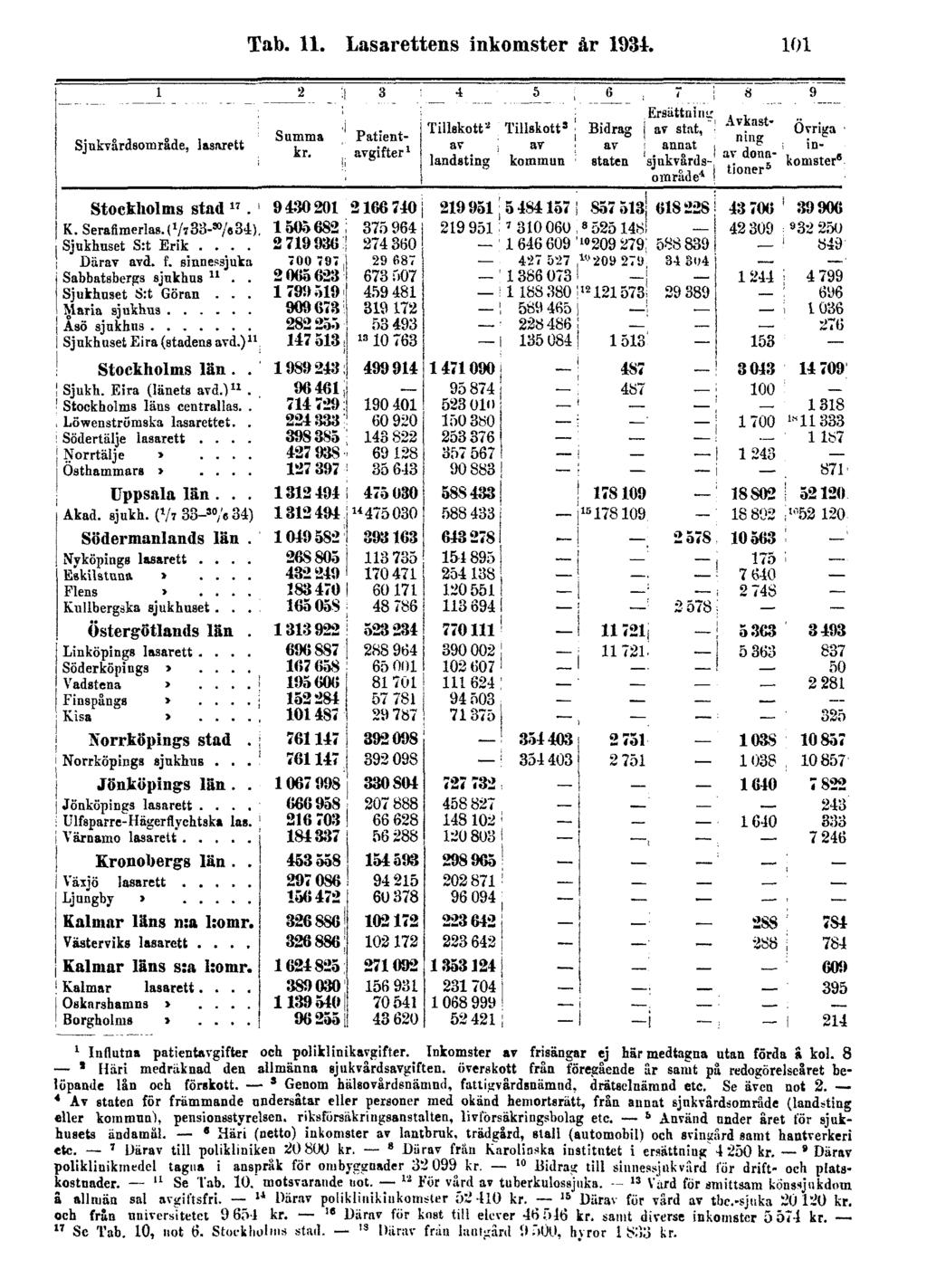 Tab. 11. Lasarettens inkomster år 1934. 101 1 Influtna patientavgifter och poliklinikavgifter. Inkomster av frisängar ej här medtagna utan förda ä kol.