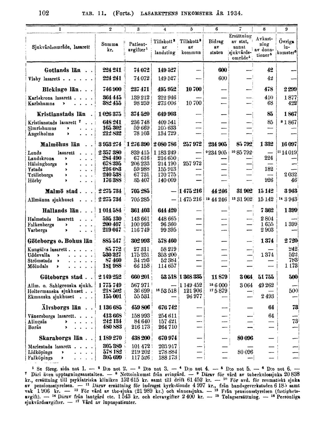 102 TAB. 11. (Forts.) LASARETTENS INKOMSTER ÅR 1934. 1 Se föreg. sida not 1. 2 D:o not 2. 3 D:o not 3. 4 D:o not 4. 5 D:o not 5. 6 D:o not 6. 7 Däri även upptagningsanstalten.