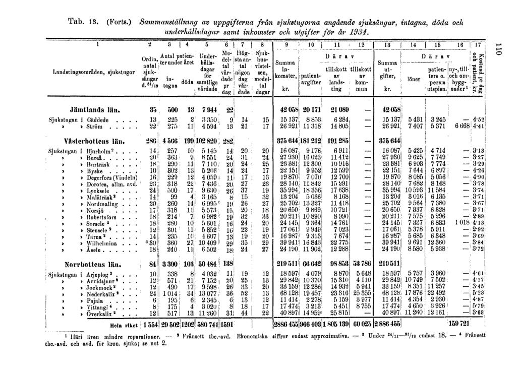 Tab. 13. (Forts.) Sammanställning av uppgifterna från sjukstugorna angående sjuksängar, intagna, döda och underhållsdagar samt inkomster och utgifter för år 1934.