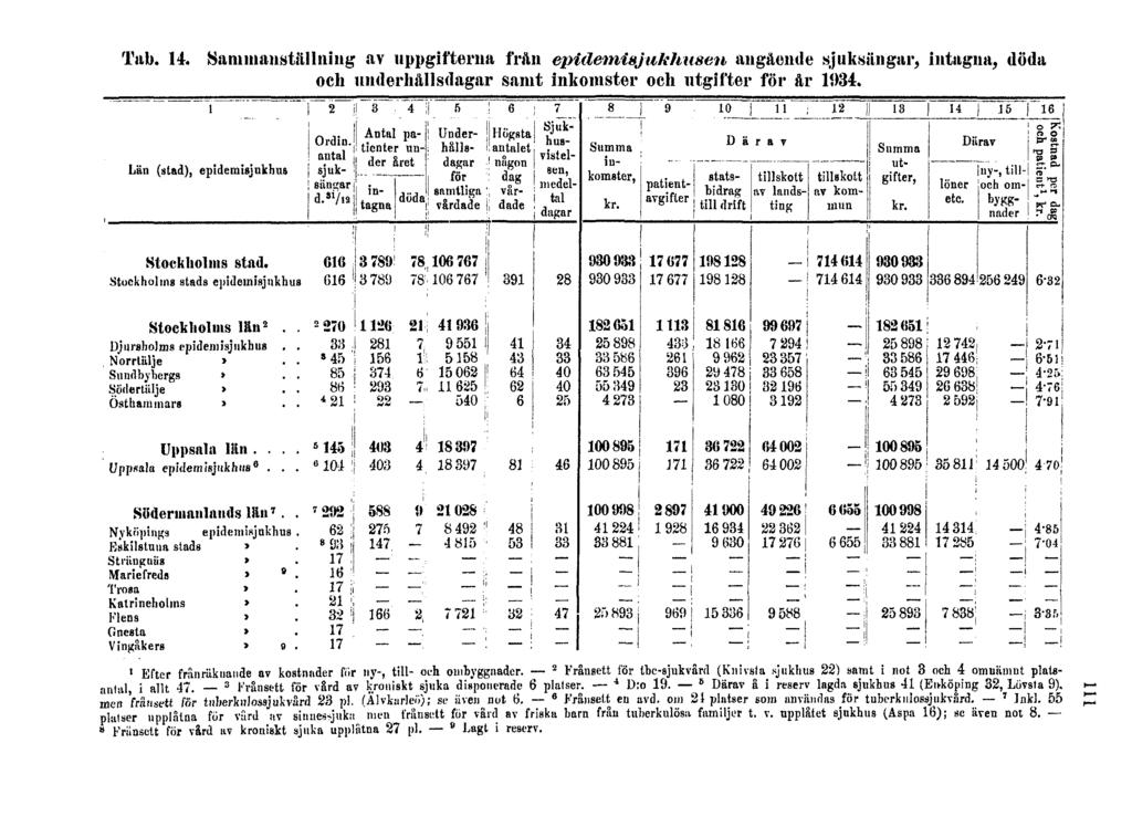 Tab. 14. Sammanställning av uppgifterna från epidemisjukhusen angående sjuksängar, intagna, döda och underhållsdagar samt inkomster och utgifter för år 1934.