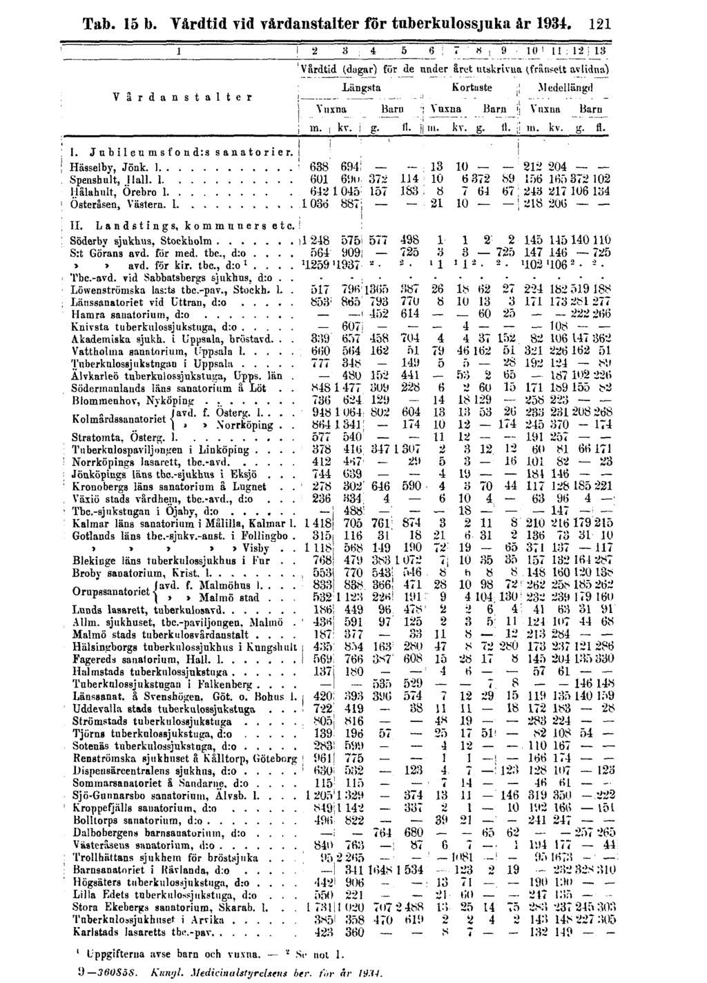 Tab. 15 b. Vårdtid vid vårdanstalter för tuberkulossjuka år 1934.