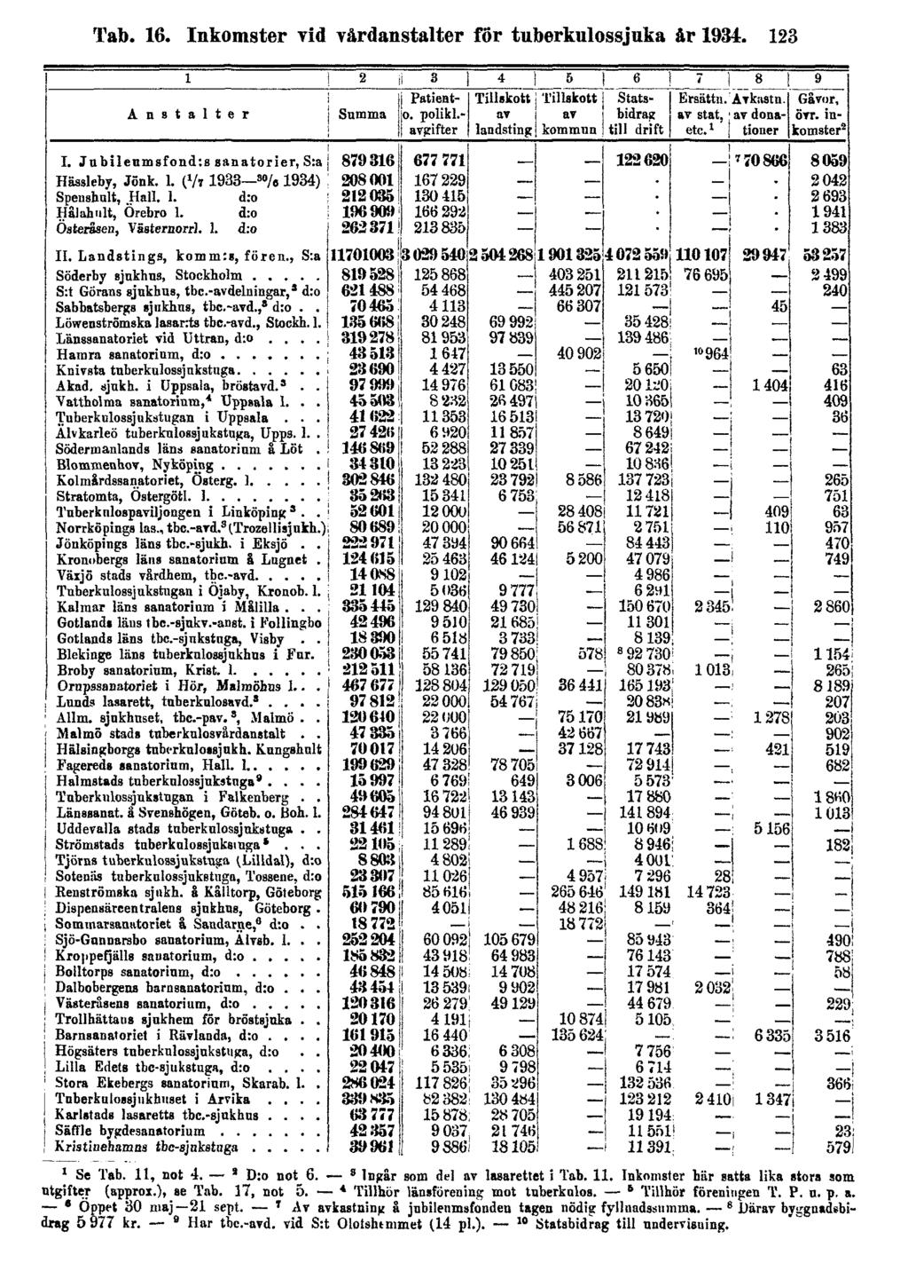 Tab. 16. Inkomster vid vårdanstalter för tuberkulossjuka år 1934. 123 1 Se Tab. 11, not i. 2 D:o not 6. 3 Ingår som del av lasarettet i Tab. 11. Inkomster här satta lika stora som utgifter (approx.