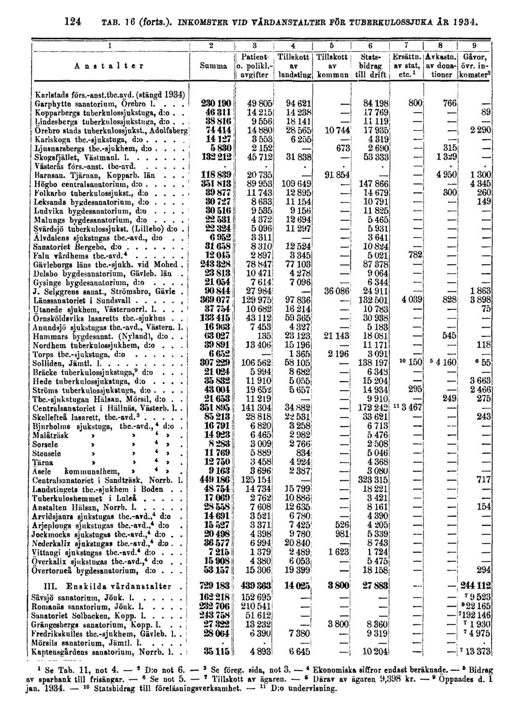 124 TAB. 16 (forts.). INKOMSTER VID VÅRDANSTALTER FÖR TUBERKULOSSJUKA ÅR 1934. 1 Se Tab. 11, not 4. 2 D:o not 6. 3 Se föreg. sida, not 3. 4 Ekonomiska siffror endast beräknade.
