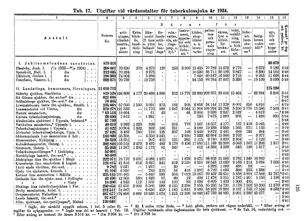 Tab. 17. Utgifter vid vårdanstalter för tuberkulossjuka år 1934. 125 l ingår, där särskild uppgift saknas, i kol. 5 (eller 6). 2 Ej S andra titlar förda. 3 Inkl. gärds, parkers och vägars underhäll.