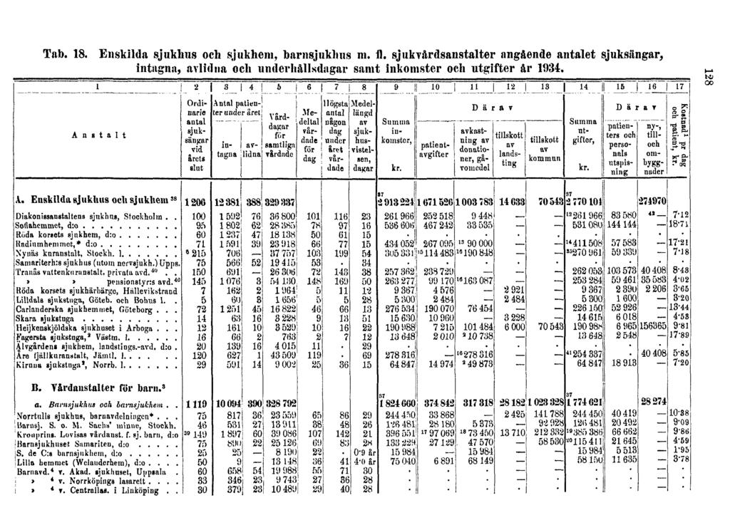 Tab. 18. Enskilda sjukhus och sjukhem, barnsjukhus m. fl.