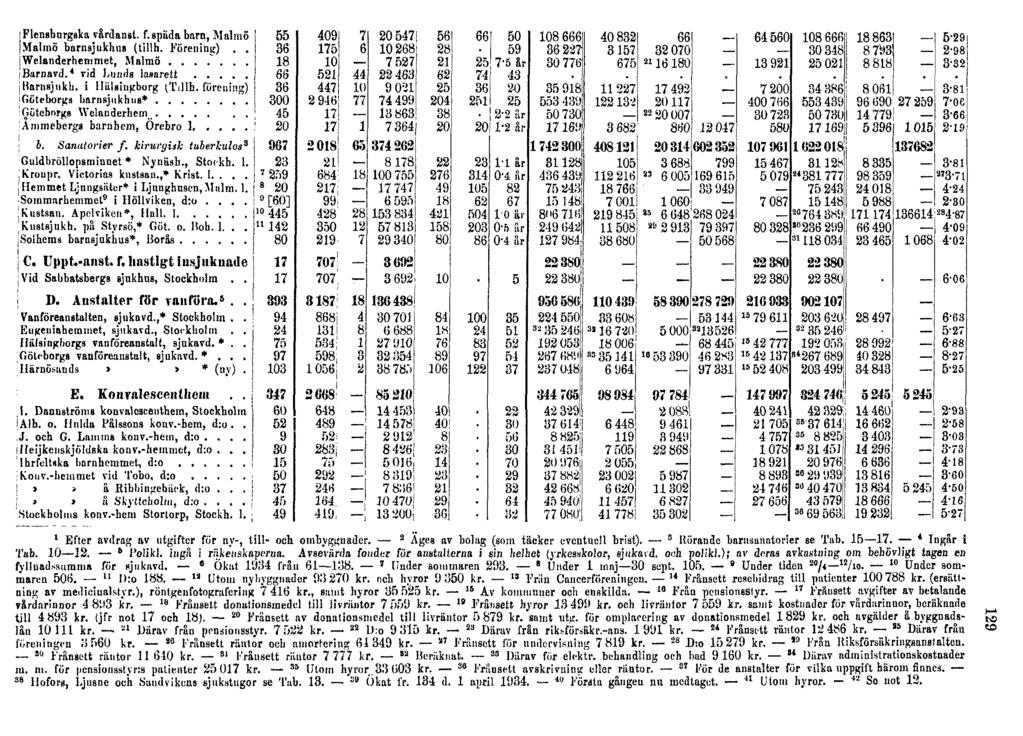 1 Efter avdrag av utgifter för ny-, till- och ombyggnader. _ 2 Åges av bolag (som täcker eventuell brist). 3 Körande barnsanatorier se Tab. 15 17. 4 Ingår i Tab. 10 12. 5 Polikl. ingå i räkenskaperna.