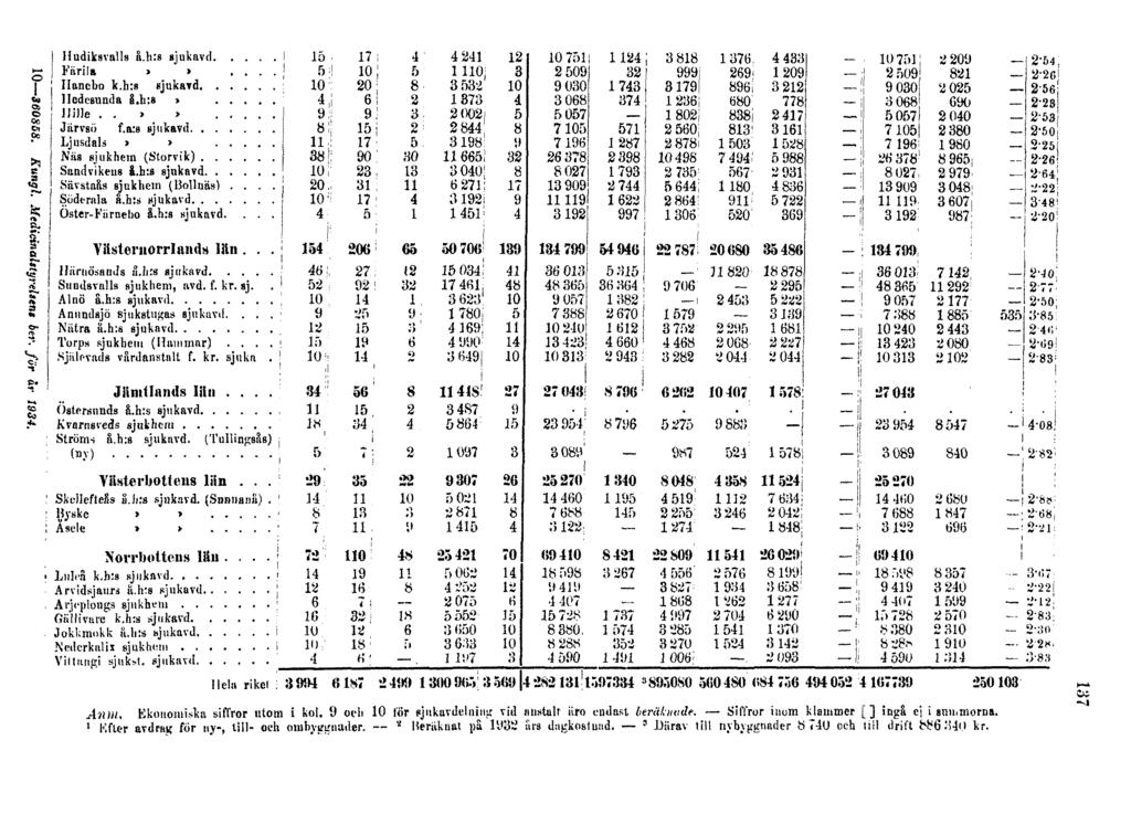 10 3608B8. Kungl. Medicinalstyrelsen! ber. för àr 1934. Anm. Ekonomiska siffror utom i kol. 9 ocli 10 lär sjukavdelning: vid niistolt iiro endast beräkuvdt.