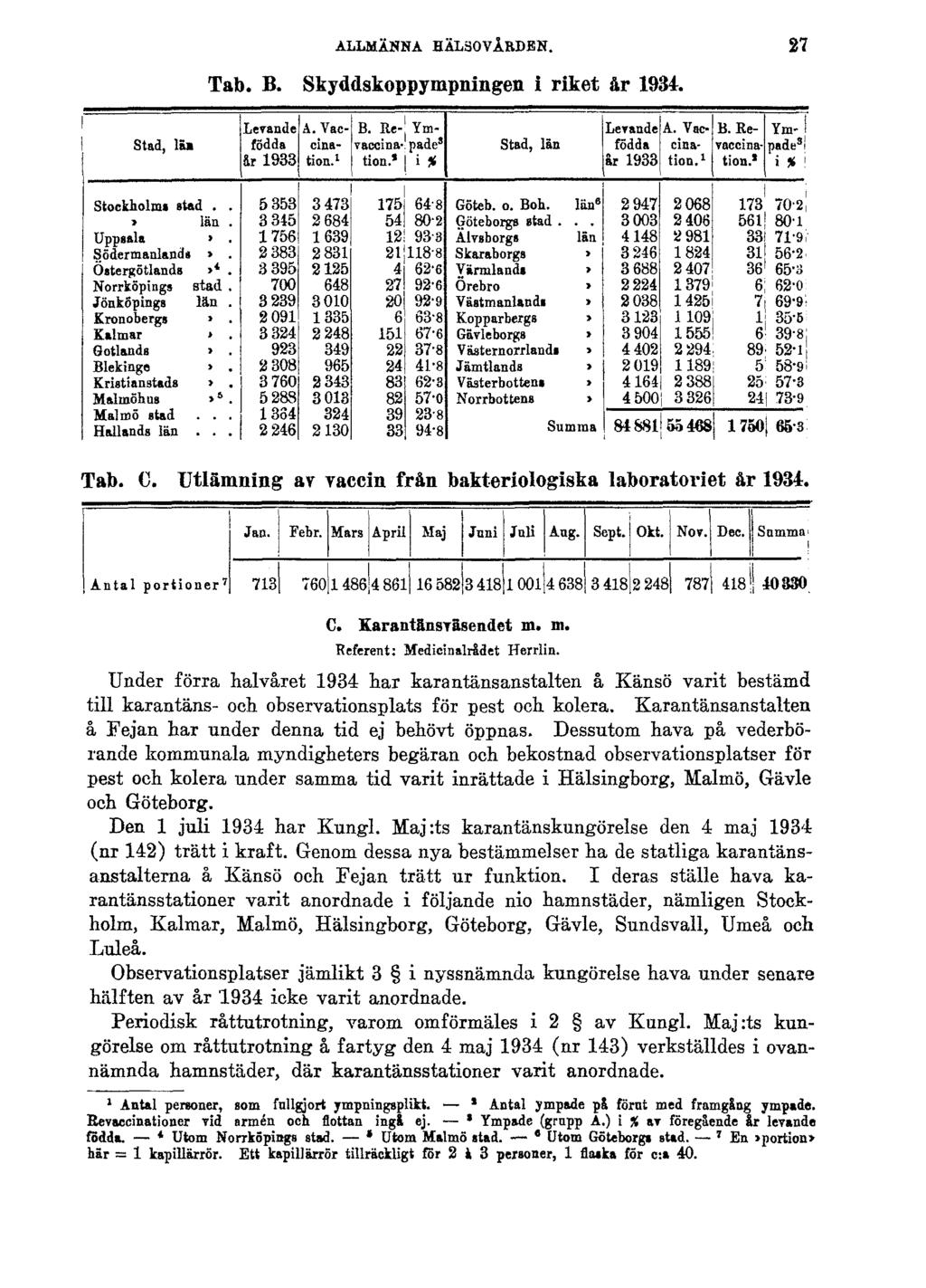 ALLMÄNNA HÄLSOVÅRDEN. Tab. B. Skyddskoppympningen i riket år 1934. 27 Tab. C. Utlämning av vaccin från bakteriologiska laboratoriet år 1934. C. Karantänsväsendet m. m. Referent: Medicinalrådet Herrlin.