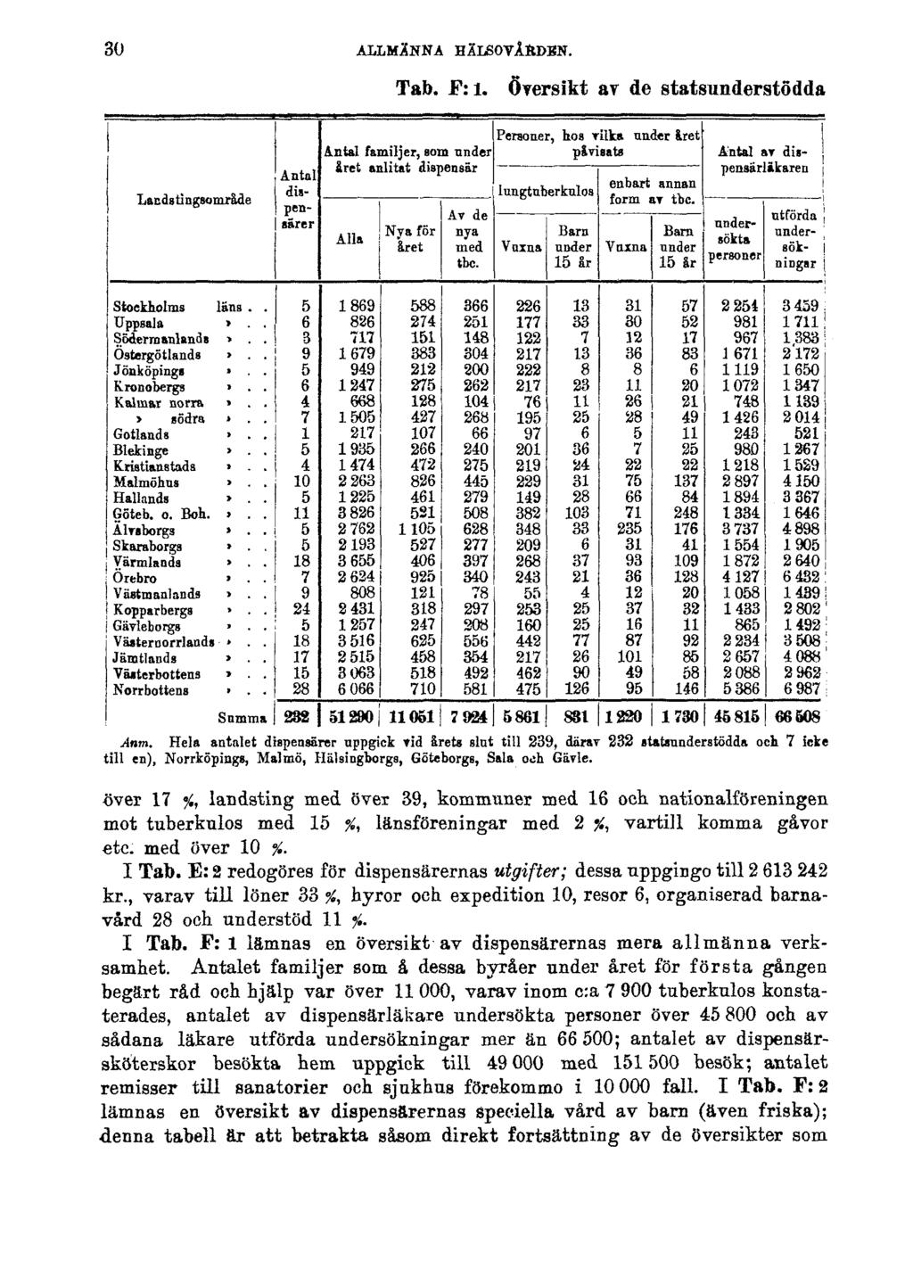 30 ALLMÄNNA HÄLSOVÅRDEN. Tab. F: 1. Översikt av de statsunderstödda Anm.