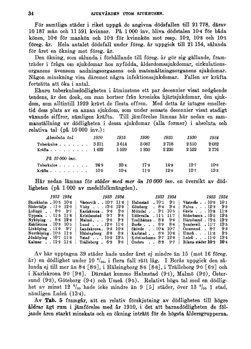 34 SJUKVÅRDEN UTOM SJUKHUSEN. För samtliga städer i riket uppgå de angivna dödsfallen till 21 778, därav 10 187 män och 11 591 kvinnor. På 1 000 inv.