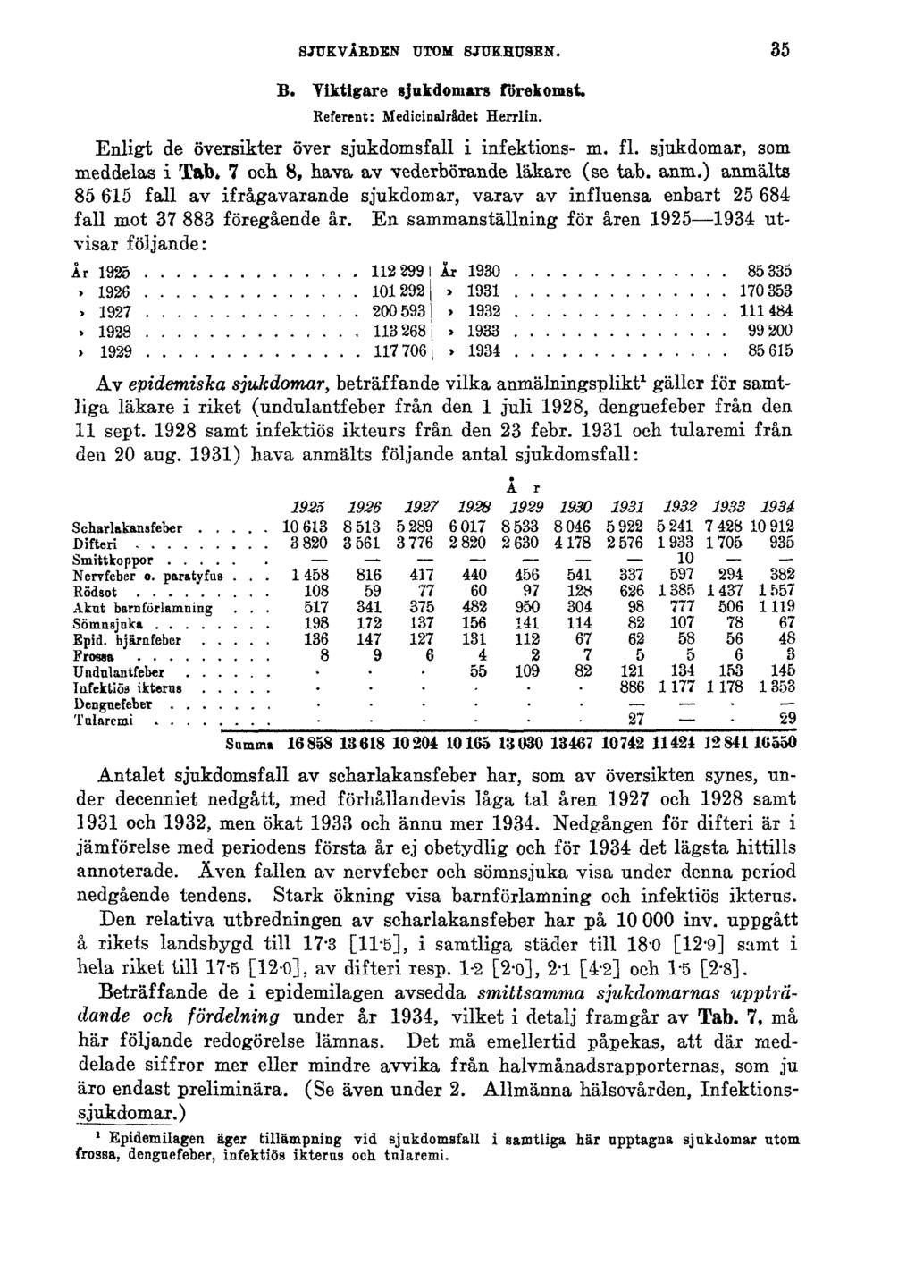 SJUKVÄRDEN UTOM SJUKHUSEN. 35 B. Viktigare sjukdomars förekomst. Referent: Medicinalrådet Herrlin. Enligt de översikter över sjukdomsfall i infektions- m. fl. sjukdomar, som meddelas i Tab.