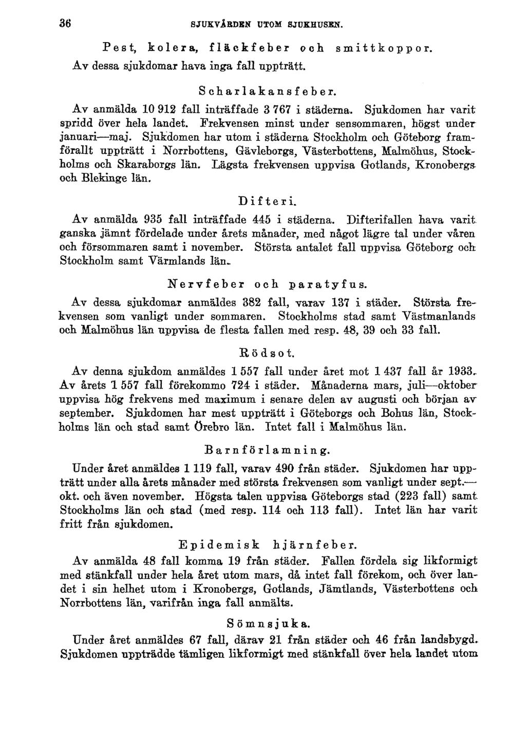 36 SJUKVÅRDEN UTOM SJUKHUSEN. Pest, kolera, fläckfeber och smittkoppor. Av dessa sjukdomar hava inga fall uppträtt. Scharlakansfeber. Av anmälda 10 912 fall inträffade 3 767 i städerna.