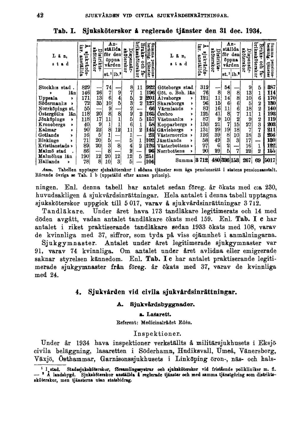 42 SJUKVÅRDEN VID CIVILA SJUKVÅRDSINRÄTTNINGAR. Tab. I. Sjuksköterskor å reglerade tjänster den 31 dec. 1934. Anm.