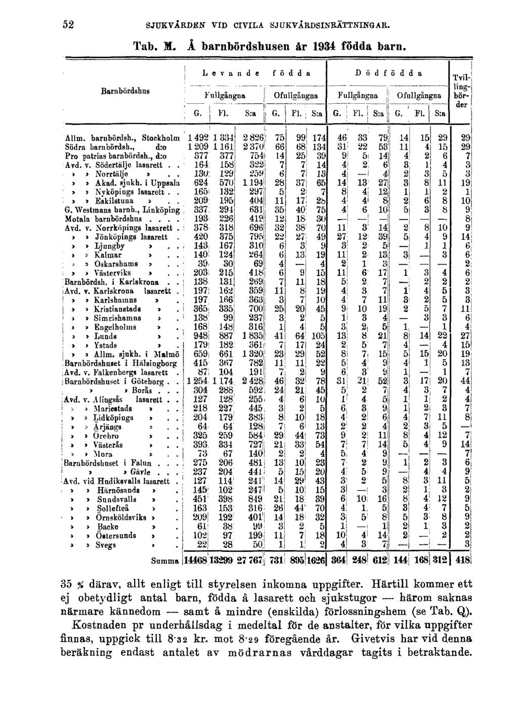 52 SJUKVÅRDEN VID CIVILA SJUKVÅRDSINRÄTTNINGAR. Tab. M. Å barnbördshusen år 1934 födda barn. 35 % därav, allt enligt till styrelsen inkomna uppgifter.