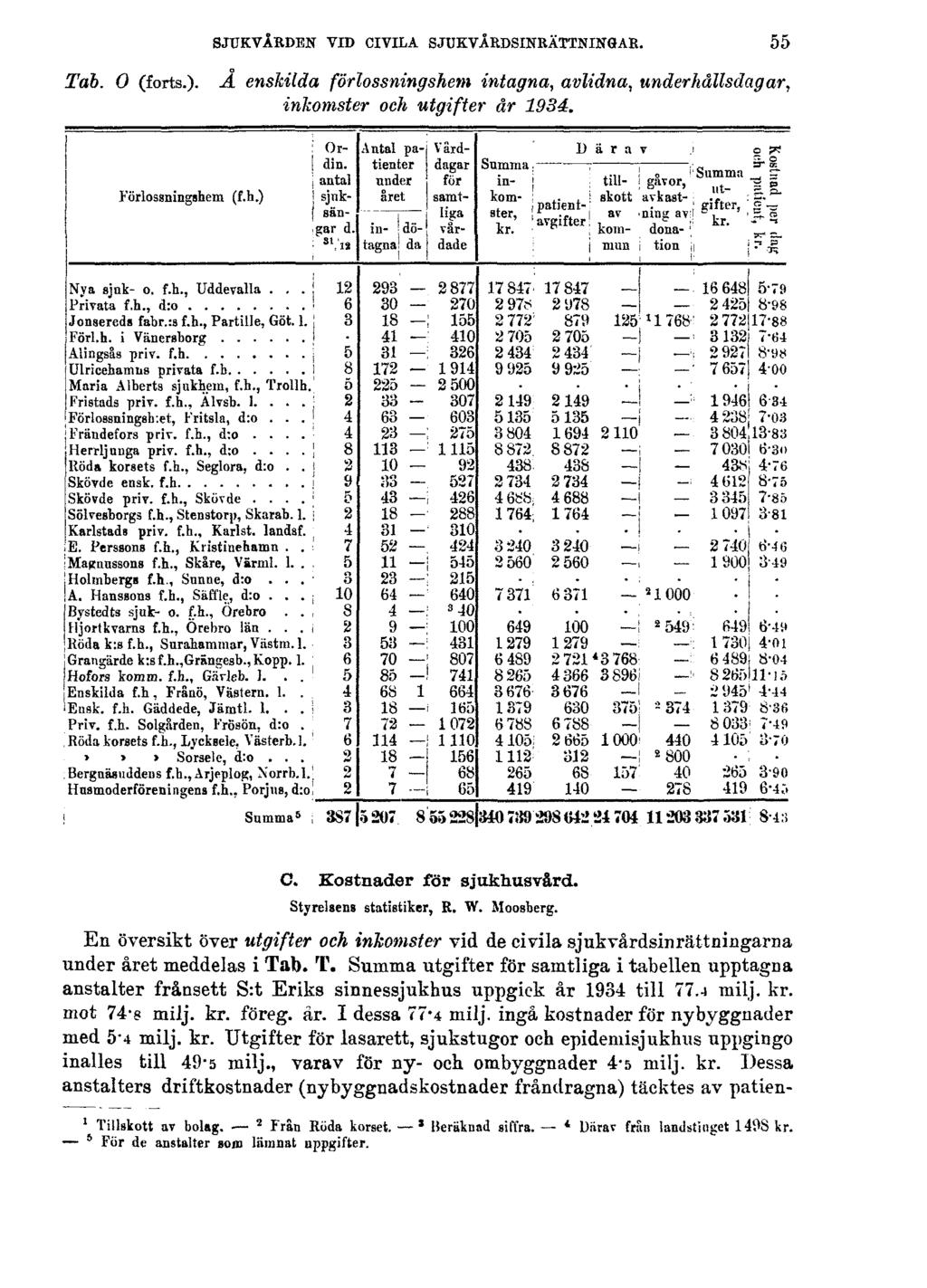 SJUKVÅRDEN VID CIVILA SJUKVÅRDSINRÄTTNINGAR. Tab. O (forts.). Å enskilda förlossningshem intagna, avlidna, underhållsdagar, inkomster och utgifter år 1934. 55 C. Kostnader för sjukhusvård.
