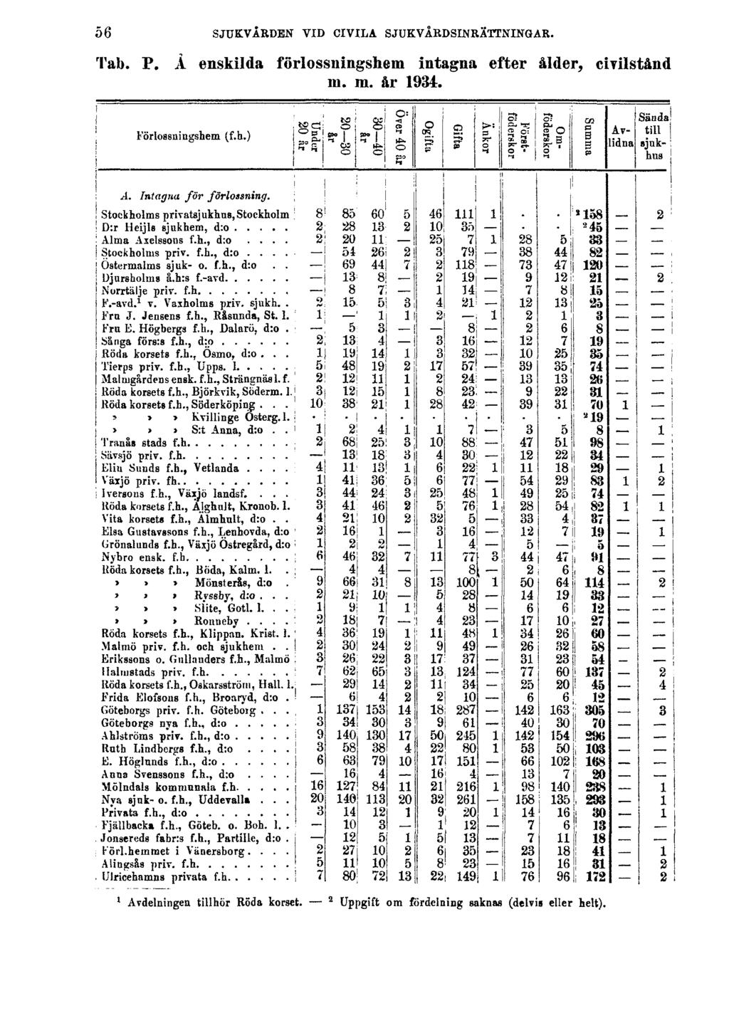 56 SJUKVÅRDEN VID CIVILA SJUKVÅRDSINRÄTTNINGAR. Tab. P.