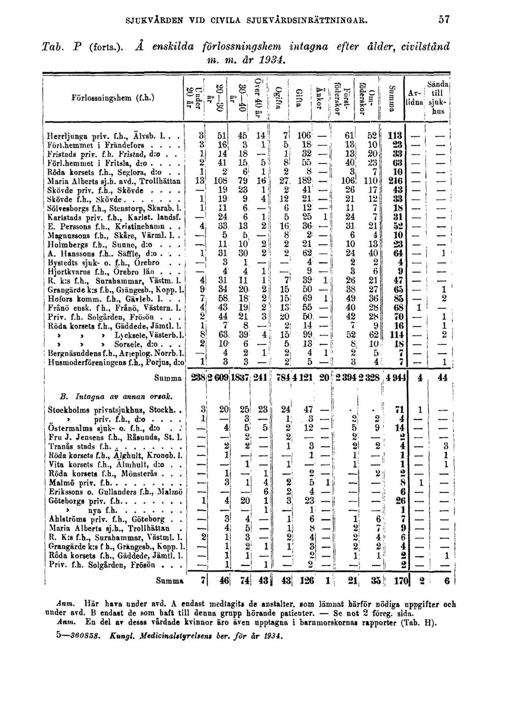 SJUKVÅRDEN VID CIVILA SJUKVÅRDSINRÄTTNINGAR. 57 Tab. P (forts.). Å enskilda förlossningshem intagna efter ålder, civilstånd m. m. år 1934. Anm. Här häva under avd.
