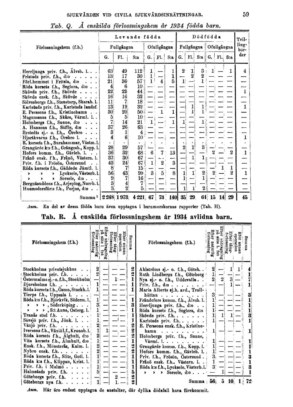 SJUKVÅRDEN VID CIVILA SJUKVÅRDSINRÄTTNINGAR. Tab. Q. Å enskilda förlossningshem år 1934 födda barn. 59 Anm.