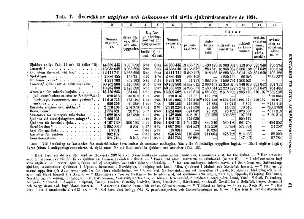 Tab. T. Översikt av utgifter och inkomster vid civila sjukvårdsanstalter år 1934. Anm.
