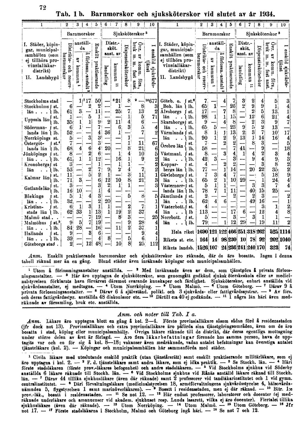 72 Tab. 1 b. Barnmorskor och sjuksköterskor vid slutet av år 1934. Anm. Enskilt praktiserande barnmorskor och sjuksköterskor äro räknade, där de äro bosatta.